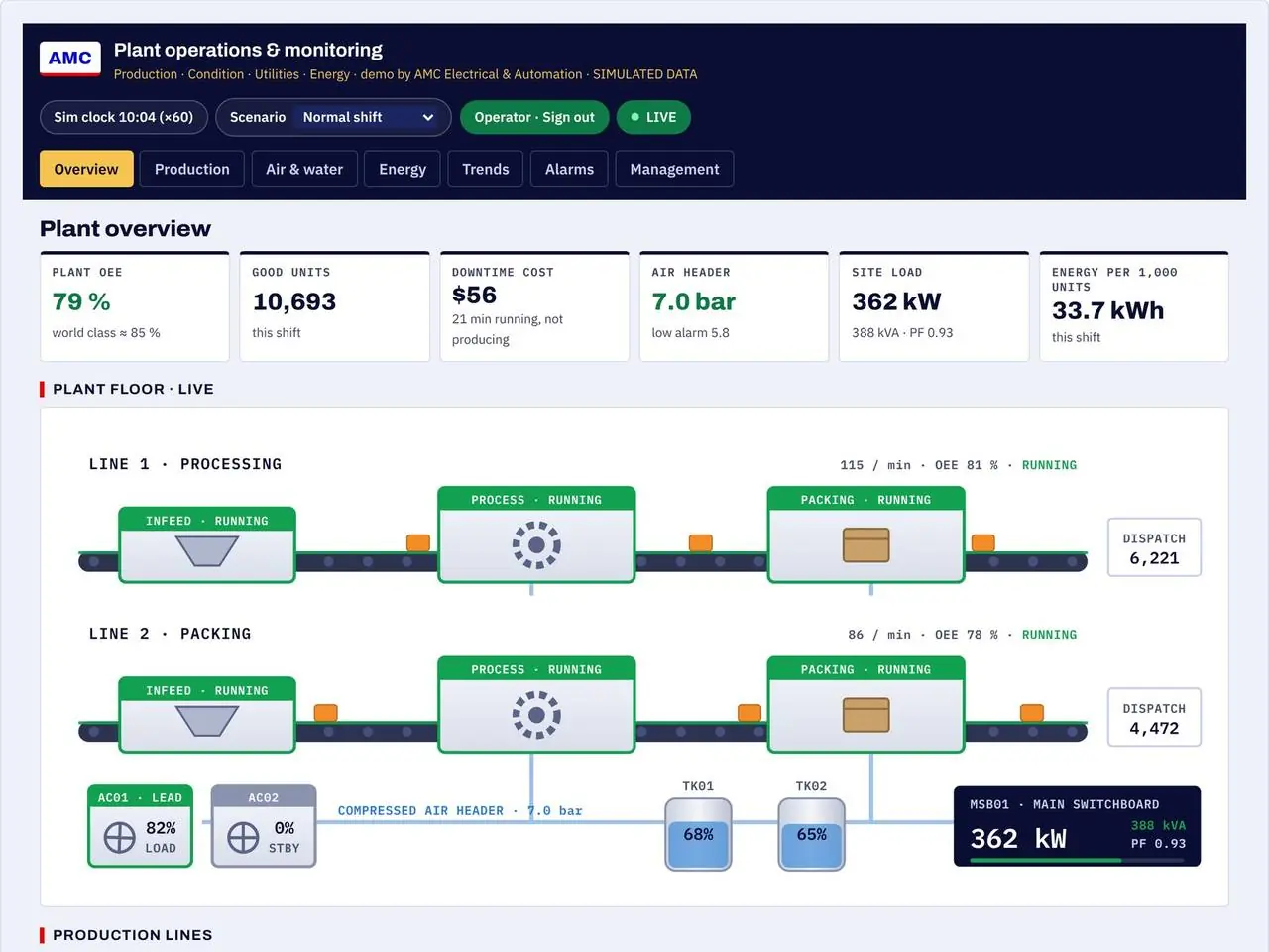 AMC plant monitoring demo showing live OEE, downtime cost, air pressure, site load and production line status